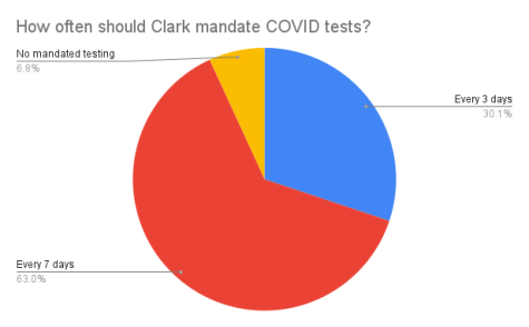 How often should Clark mandate COVID tests? 63% of Clark Students believe Clark should mandate COVID tests every 7 days. 6.8% of Clark students believe there should be no mandated testing. The remaining 30.1% believe testing should be every 3 days.